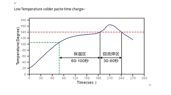 tin bismuth solder reflow profile